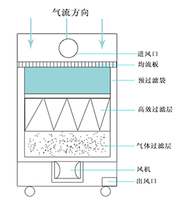 淨化器淨化原理